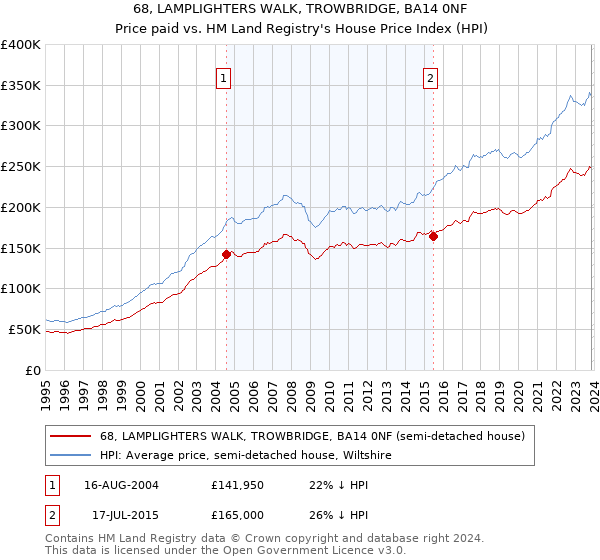 68, LAMPLIGHTERS WALK, TROWBRIDGE, BA14 0NF: Price paid vs HM Land Registry's House Price Index