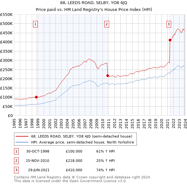 68, LEEDS ROAD, SELBY, YO8 4JQ: Price paid vs HM Land Registry's House Price Index