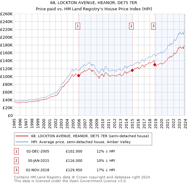 68, LOCKTON AVENUE, HEANOR, DE75 7ER: Price paid vs HM Land Registry's House Price Index