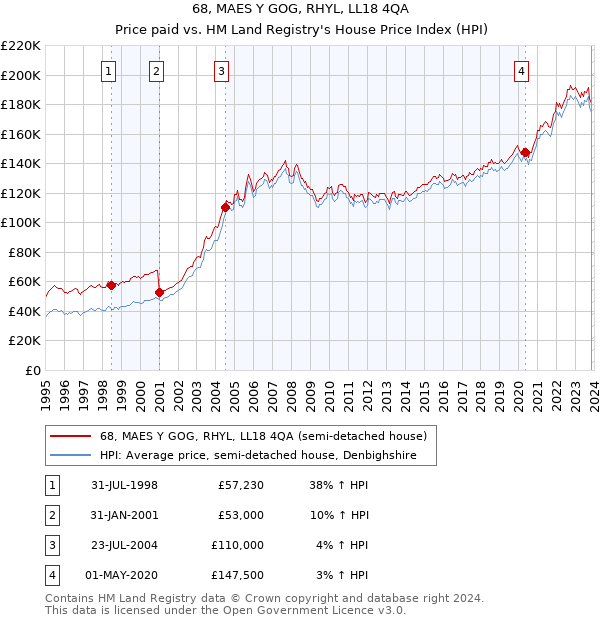 68, MAES Y GOG, RHYL, LL18 4QA: Price paid vs HM Land Registry's House Price Index