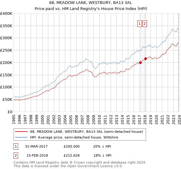 68, MEADOW LANE, WESTBURY, BA13 3AL: Price paid vs HM Land Registry's House Price Index