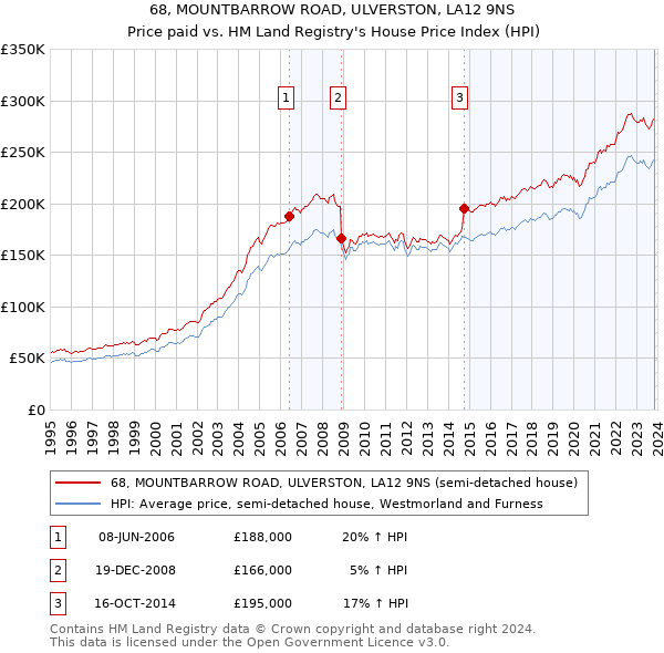 68, MOUNTBARROW ROAD, ULVERSTON, LA12 9NS: Price paid vs HM Land Registry's House Price Index