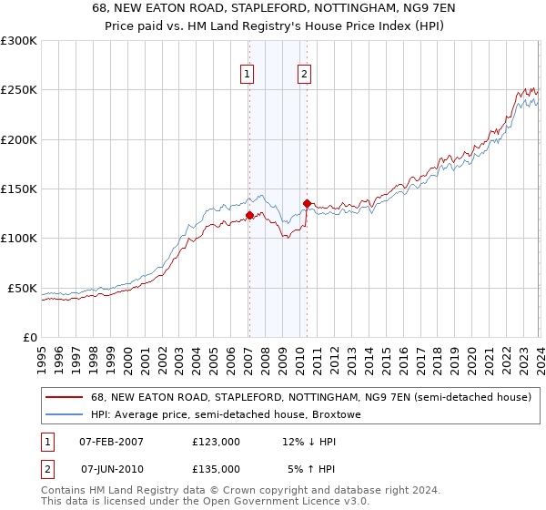 68, NEW EATON ROAD, STAPLEFORD, NOTTINGHAM, NG9 7EN: Price paid vs HM Land Registry's House Price Index