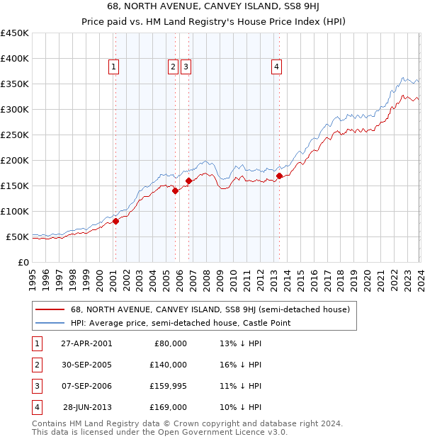 68, NORTH AVENUE, CANVEY ISLAND, SS8 9HJ: Price paid vs HM Land Registry's House Price Index