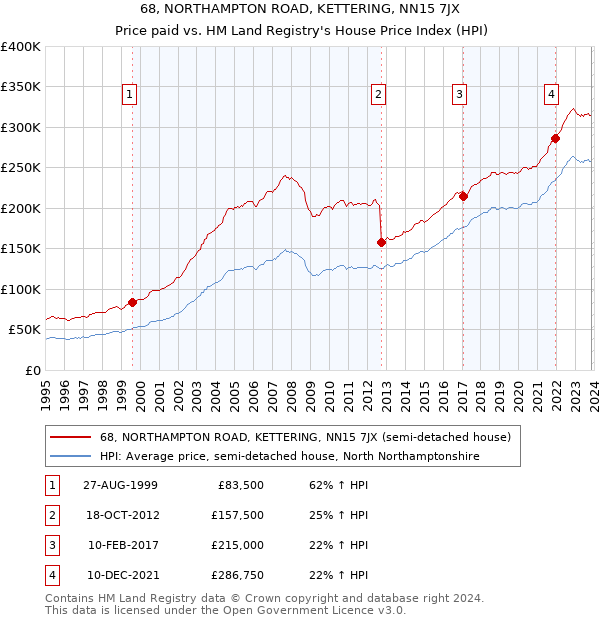 68, NORTHAMPTON ROAD, KETTERING, NN15 7JX: Price paid vs HM Land Registry's House Price Index