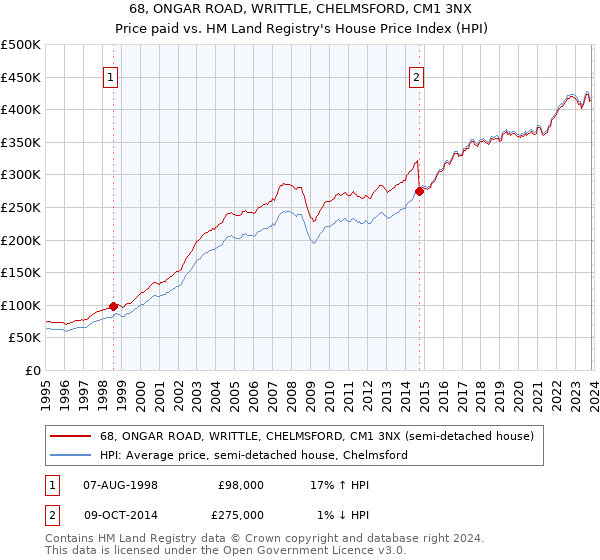 68, ONGAR ROAD, WRITTLE, CHELMSFORD, CM1 3NX: Price paid vs HM Land Registry's House Price Index