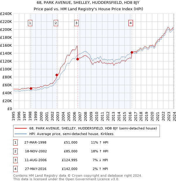 68, PARK AVENUE, SHELLEY, HUDDERSFIELD, HD8 8JY: Price paid vs HM Land Registry's House Price Index