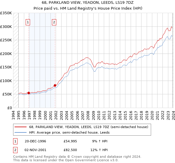 68, PARKLAND VIEW, YEADON, LEEDS, LS19 7DZ: Price paid vs HM Land Registry's House Price Index