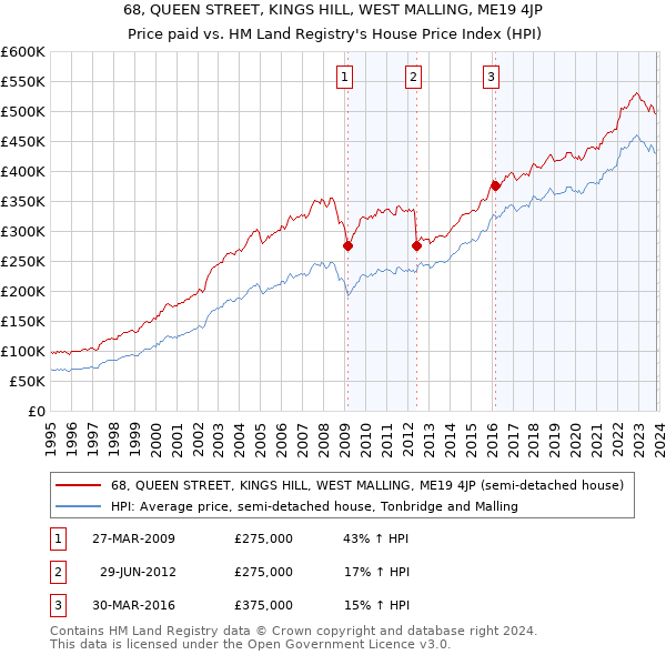 68, QUEEN STREET, KINGS HILL, WEST MALLING, ME19 4JP: Price paid vs HM Land Registry's House Price Index