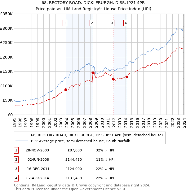68, RECTORY ROAD, DICKLEBURGH, DISS, IP21 4PB: Price paid vs HM Land Registry's House Price Index