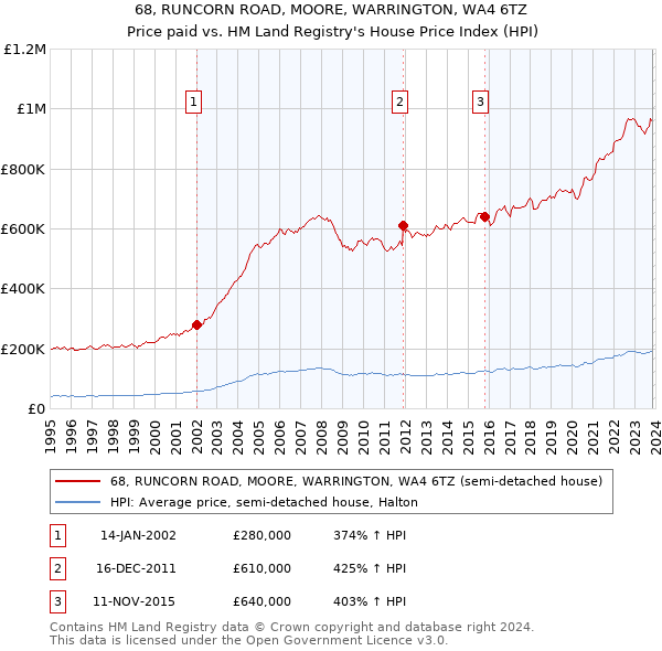 68, RUNCORN ROAD, MOORE, WARRINGTON, WA4 6TZ: Price paid vs HM Land Registry's House Price Index