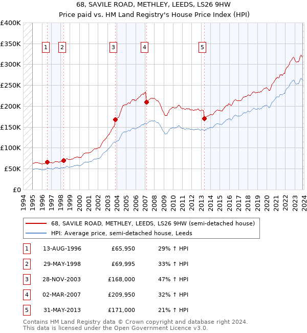 68, SAVILE ROAD, METHLEY, LEEDS, LS26 9HW: Price paid vs HM Land Registry's House Price Index