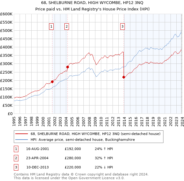 68, SHELBURNE ROAD, HIGH WYCOMBE, HP12 3NQ: Price paid vs HM Land Registry's House Price Index