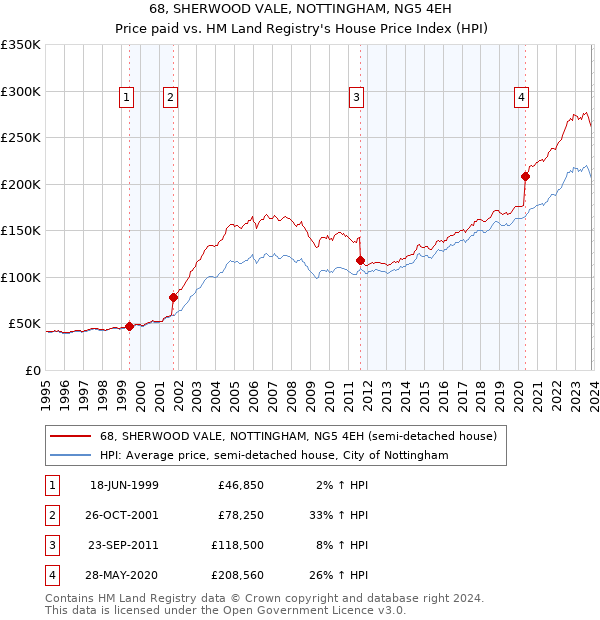 68, SHERWOOD VALE, NOTTINGHAM, NG5 4EH: Price paid vs HM Land Registry's House Price Index