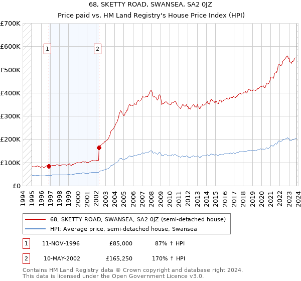 68, SKETTY ROAD, SWANSEA, SA2 0JZ: Price paid vs HM Land Registry's House Price Index