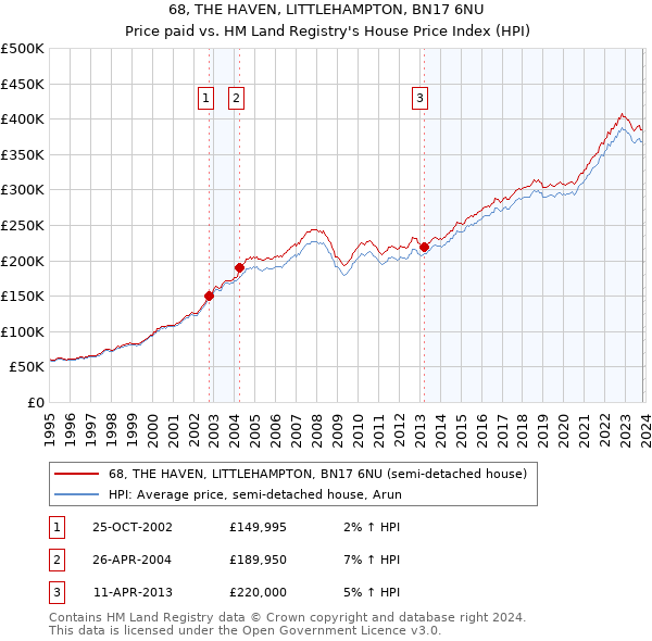 68, THE HAVEN, LITTLEHAMPTON, BN17 6NU: Price paid vs HM Land Registry's House Price Index