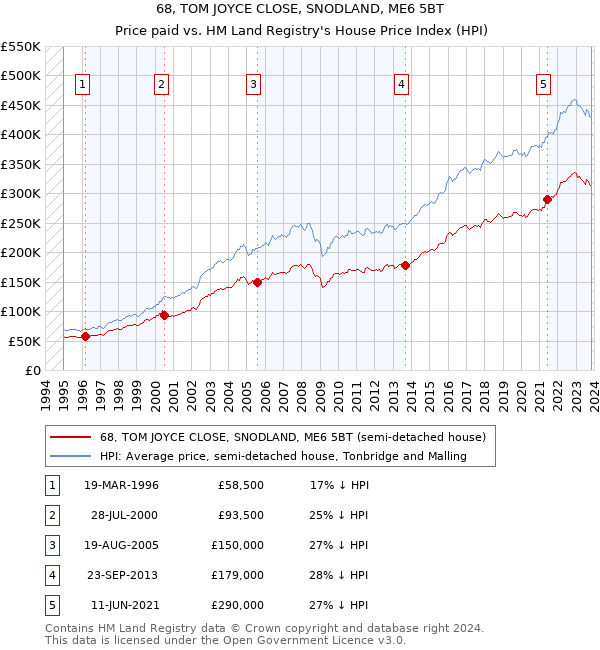 68, TOM JOYCE CLOSE, SNODLAND, ME6 5BT: Price paid vs HM Land Registry's House Price Index