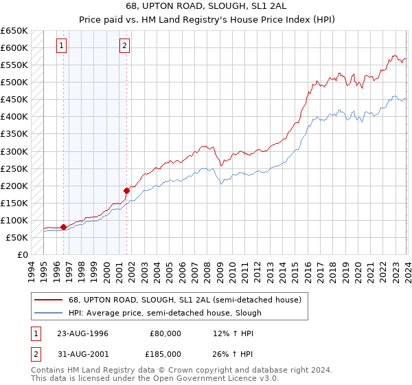 68, UPTON ROAD, SLOUGH, SL1 2AL: Price paid vs HM Land Registry's House Price Index