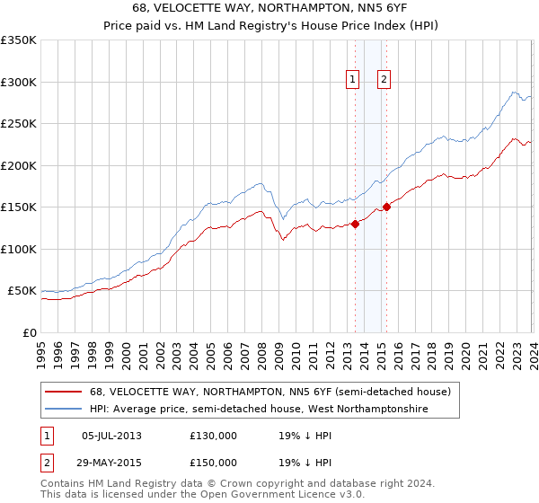 68, VELOCETTE WAY, NORTHAMPTON, NN5 6YF: Price paid vs HM Land Registry's House Price Index