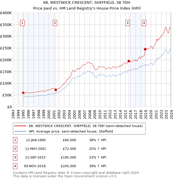 68, WESTWICK CRESCENT, SHEFFIELD, S8 7DH: Price paid vs HM Land Registry's House Price Index