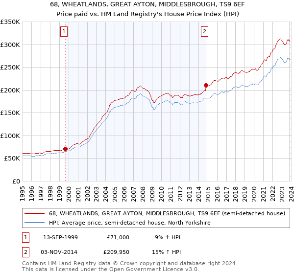 68, WHEATLANDS, GREAT AYTON, MIDDLESBROUGH, TS9 6EF: Price paid vs HM Land Registry's House Price Index