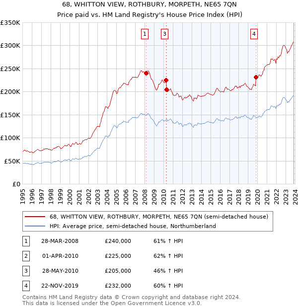 68, WHITTON VIEW, ROTHBURY, MORPETH, NE65 7QN: Price paid vs HM Land Registry's House Price Index