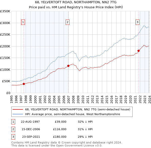 68, YELVERTOFT ROAD, NORTHAMPTON, NN2 7TG: Price paid vs HM Land Registry's House Price Index