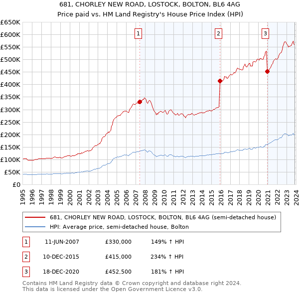 681, CHORLEY NEW ROAD, LOSTOCK, BOLTON, BL6 4AG: Price paid vs HM Land Registry's House Price Index