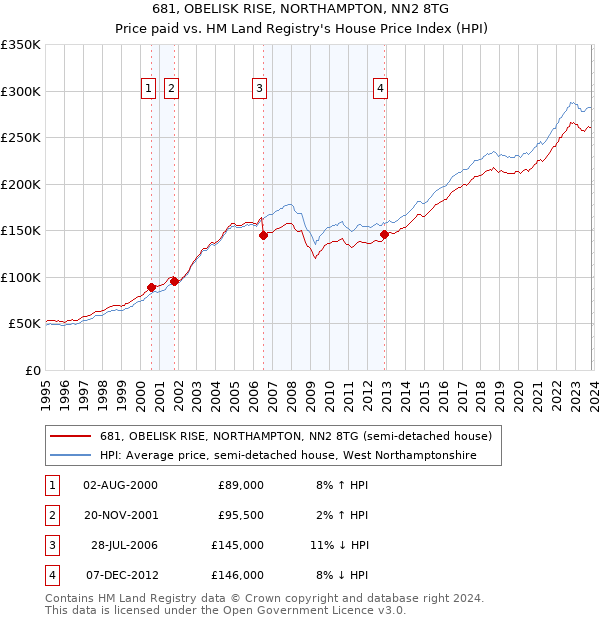 681, OBELISK RISE, NORTHAMPTON, NN2 8TG: Price paid vs HM Land Registry's House Price Index