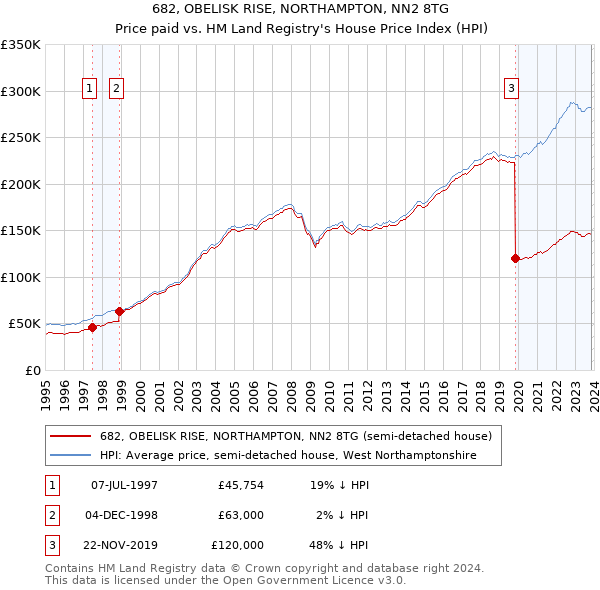 682, OBELISK RISE, NORTHAMPTON, NN2 8TG: Price paid vs HM Land Registry's House Price Index