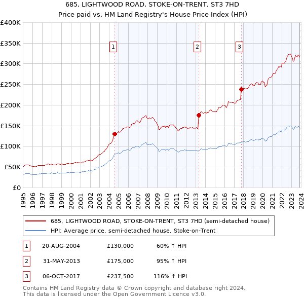 685, LIGHTWOOD ROAD, STOKE-ON-TRENT, ST3 7HD: Price paid vs HM Land Registry's House Price Index