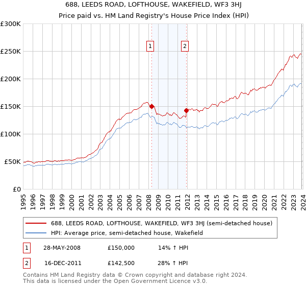 688, LEEDS ROAD, LOFTHOUSE, WAKEFIELD, WF3 3HJ: Price paid vs HM Land Registry's House Price Index