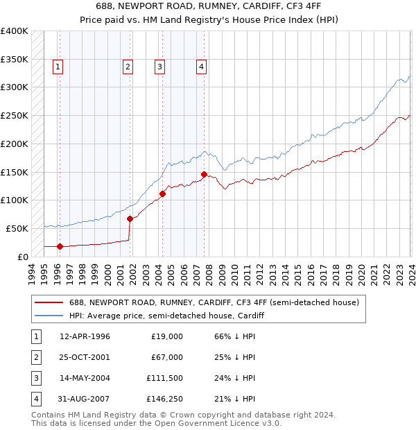 688, NEWPORT ROAD, RUMNEY, CARDIFF, CF3 4FF: Price paid vs HM Land Registry's House Price Index
