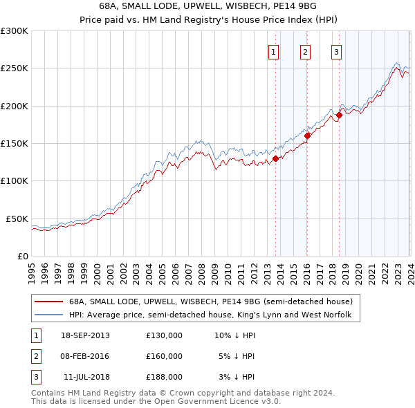 68A, SMALL LODE, UPWELL, WISBECH, PE14 9BG: Price paid vs HM Land Registry's House Price Index