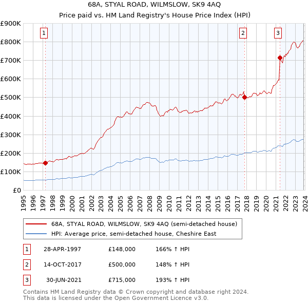 68A, STYAL ROAD, WILMSLOW, SK9 4AQ: Price paid vs HM Land Registry's House Price Index