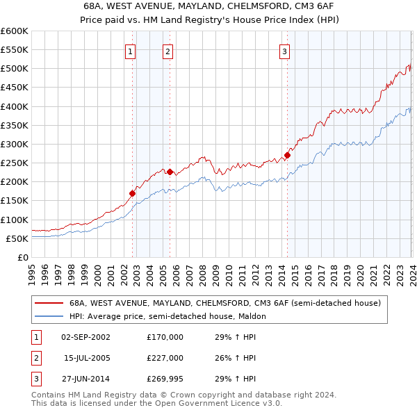 68A, WEST AVENUE, MAYLAND, CHELMSFORD, CM3 6AF: Price paid vs HM Land Registry's House Price Index