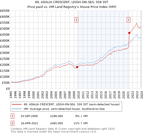 69, ADALIA CRESCENT, LEIGH-ON-SEA, SS9 3ST: Price paid vs HM Land Registry's House Price Index