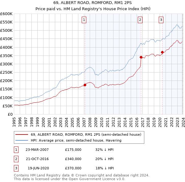 69, ALBERT ROAD, ROMFORD, RM1 2PS: Price paid vs HM Land Registry's House Price Index