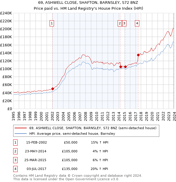 69, ASHWELL CLOSE, SHAFTON, BARNSLEY, S72 8NZ: Price paid vs HM Land Registry's House Price Index