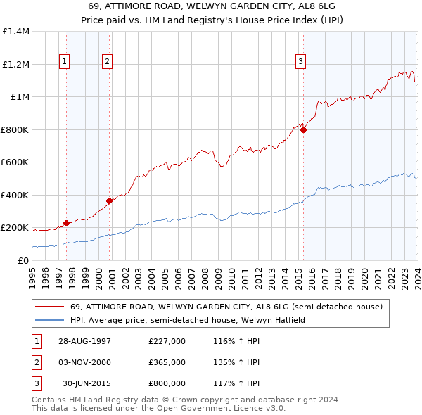 69, ATTIMORE ROAD, WELWYN GARDEN CITY, AL8 6LG: Price paid vs HM Land Registry's House Price Index