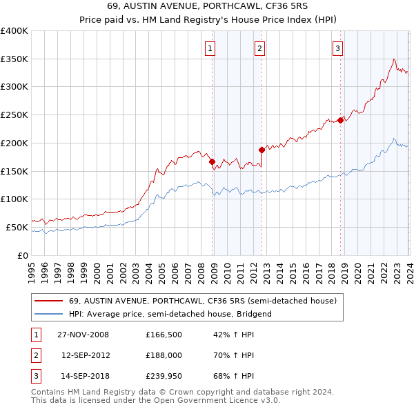 69, AUSTIN AVENUE, PORTHCAWL, CF36 5RS: Price paid vs HM Land Registry's House Price Index
