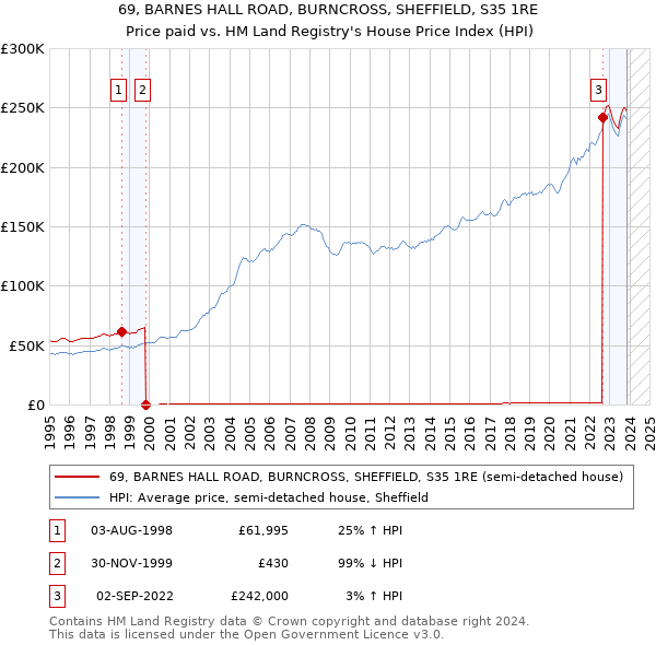 69, BARNES HALL ROAD, BURNCROSS, SHEFFIELD, S35 1RE: Price paid vs HM Land Registry's House Price Index