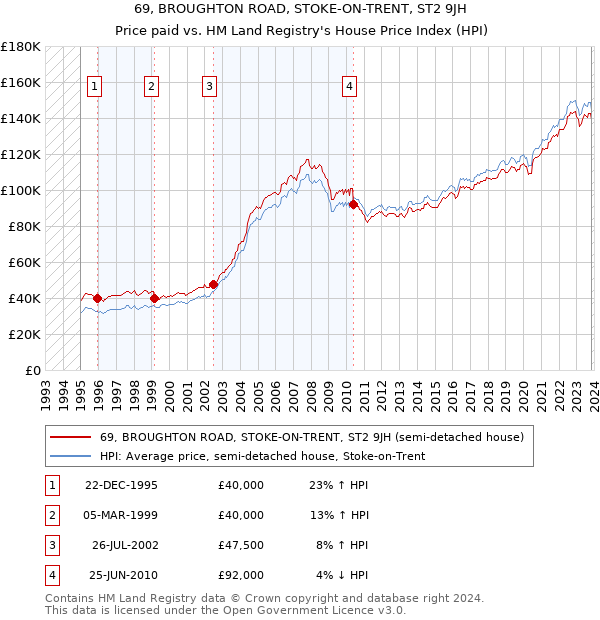 69, BROUGHTON ROAD, STOKE-ON-TRENT, ST2 9JH: Price paid vs HM Land Registry's House Price Index