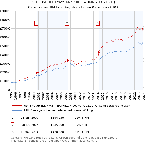 69, BRUSHFIELD WAY, KNAPHILL, WOKING, GU21 2TQ: Price paid vs HM Land Registry's House Price Index
