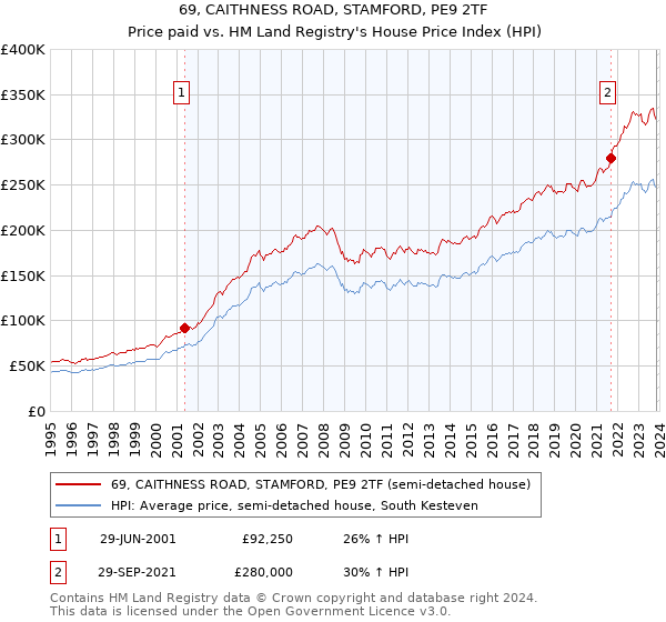 69, CAITHNESS ROAD, STAMFORD, PE9 2TF: Price paid vs HM Land Registry's House Price Index