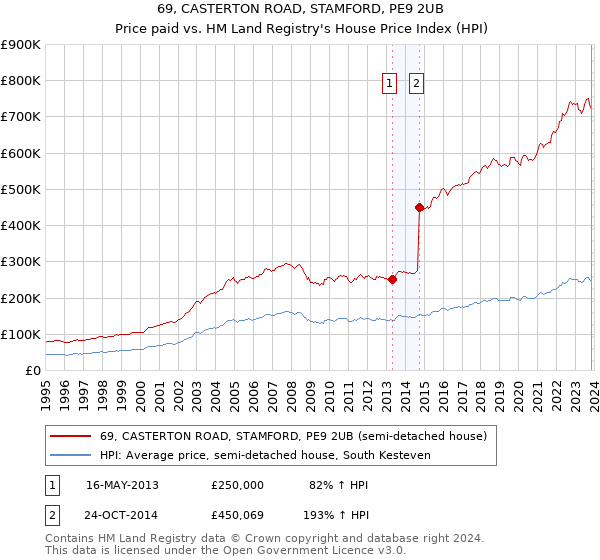 69, CASTERTON ROAD, STAMFORD, PE9 2UB: Price paid vs HM Land Registry's House Price Index