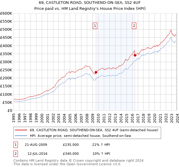 69, CASTLETON ROAD, SOUTHEND-ON-SEA, SS2 4UF: Price paid vs HM Land Registry's House Price Index