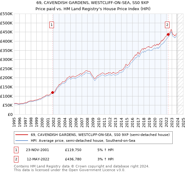 69, CAVENDISH GARDENS, WESTCLIFF-ON-SEA, SS0 9XP: Price paid vs HM Land Registry's House Price Index