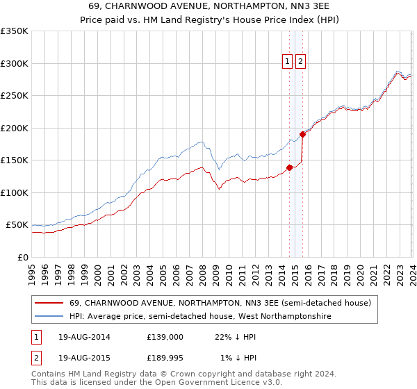 69, CHARNWOOD AVENUE, NORTHAMPTON, NN3 3EE: Price paid vs HM Land Registry's House Price Index