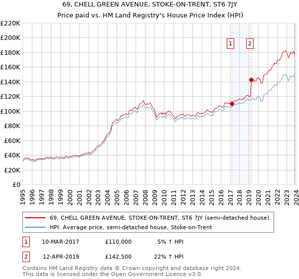 69, CHELL GREEN AVENUE, STOKE-ON-TRENT, ST6 7JY: Price paid vs HM Land Registry's House Price Index